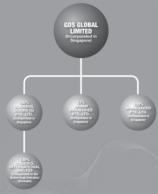 Group Structure